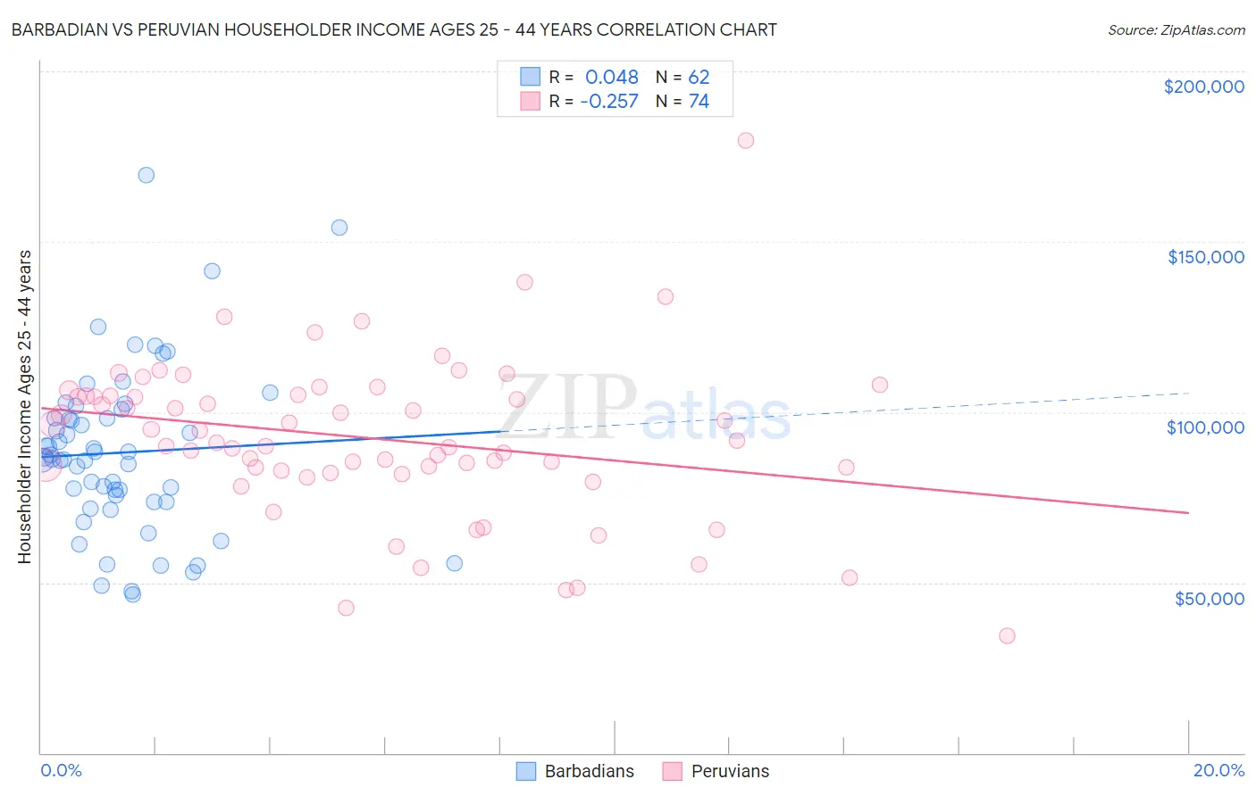 Barbadian vs Peruvian Householder Income Ages 25 - 44 years