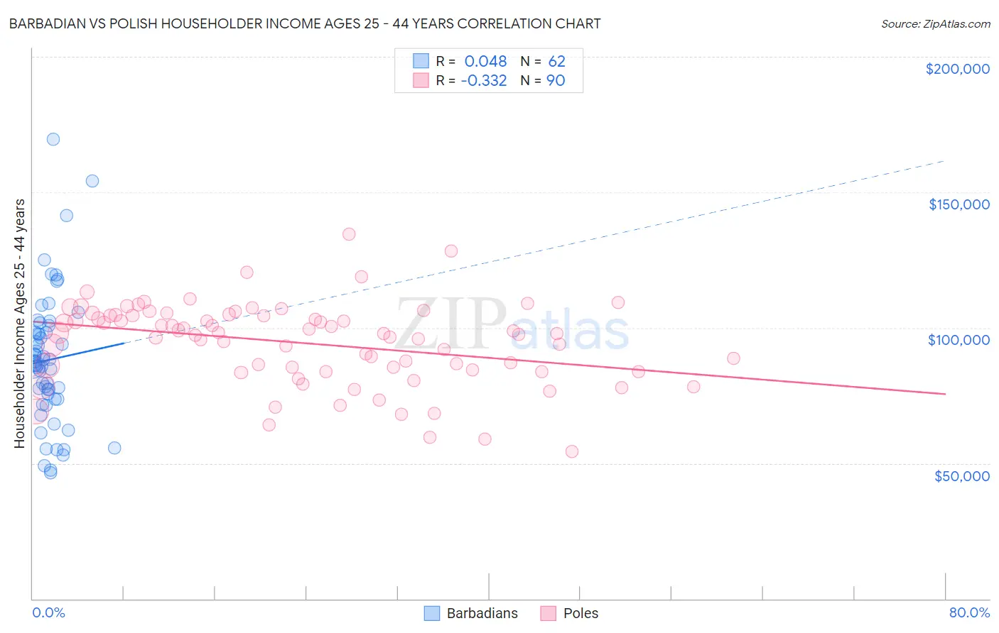 Barbadian vs Polish Householder Income Ages 25 - 44 years