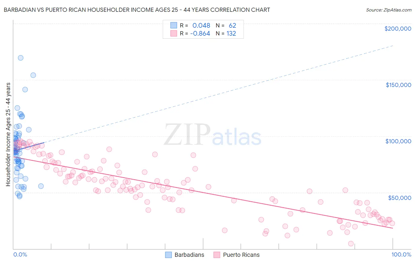 Barbadian vs Puerto Rican Householder Income Ages 25 - 44 years
