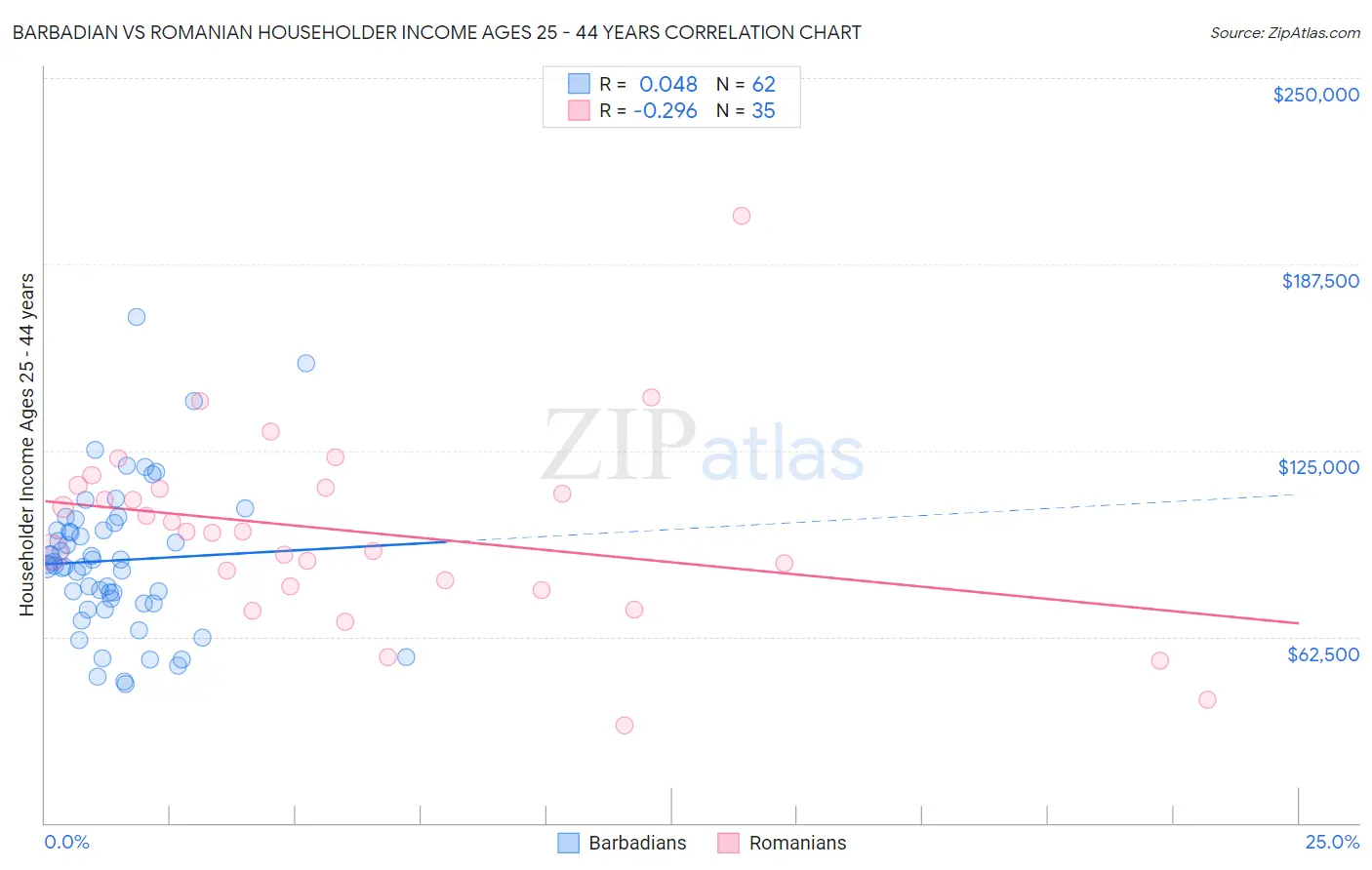 Barbadian vs Romanian Householder Income Ages 25 - 44 years