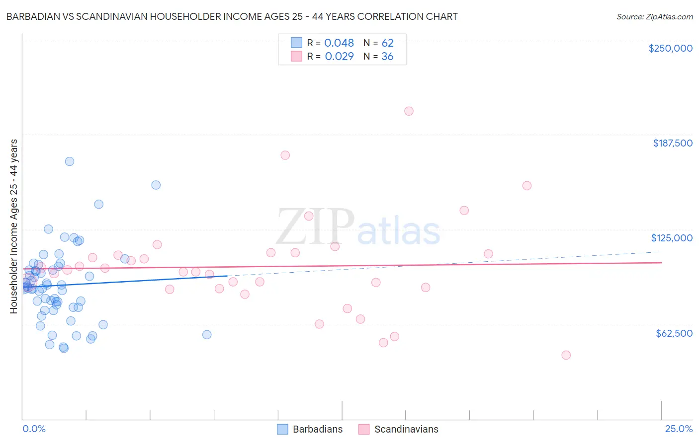 Barbadian vs Scandinavian Householder Income Ages 25 - 44 years