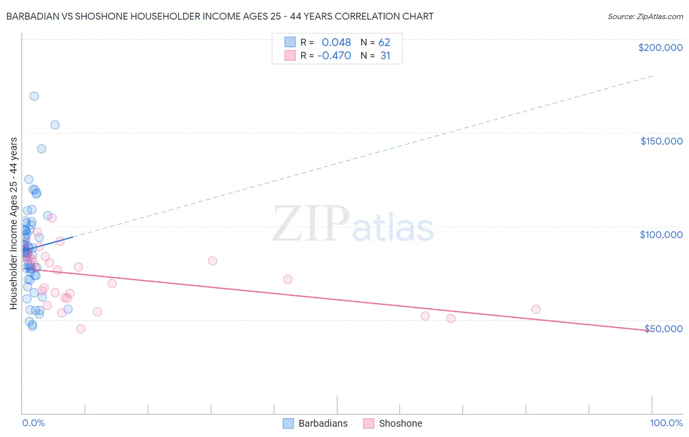 Barbadian vs Shoshone Householder Income Ages 25 - 44 years