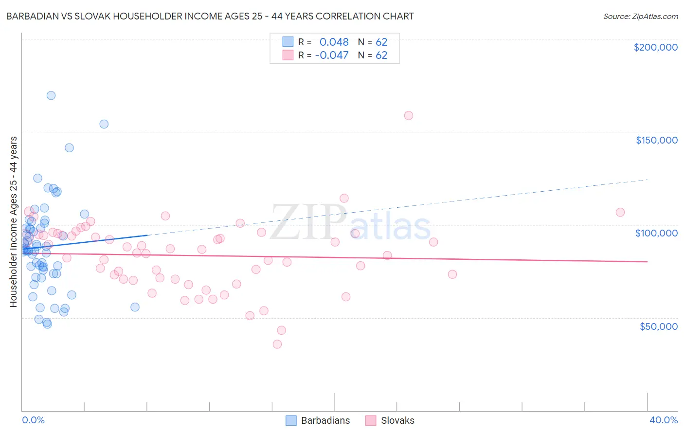 Barbadian vs Slovak Householder Income Ages 25 - 44 years