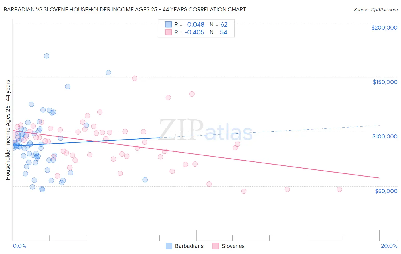 Barbadian vs Slovene Householder Income Ages 25 - 44 years