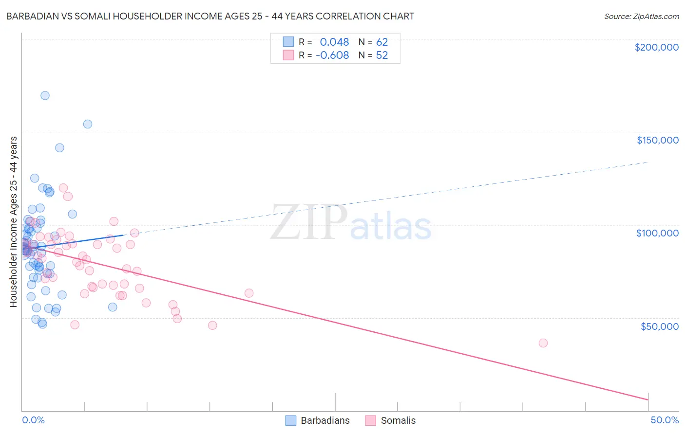 Barbadian vs Somali Householder Income Ages 25 - 44 years