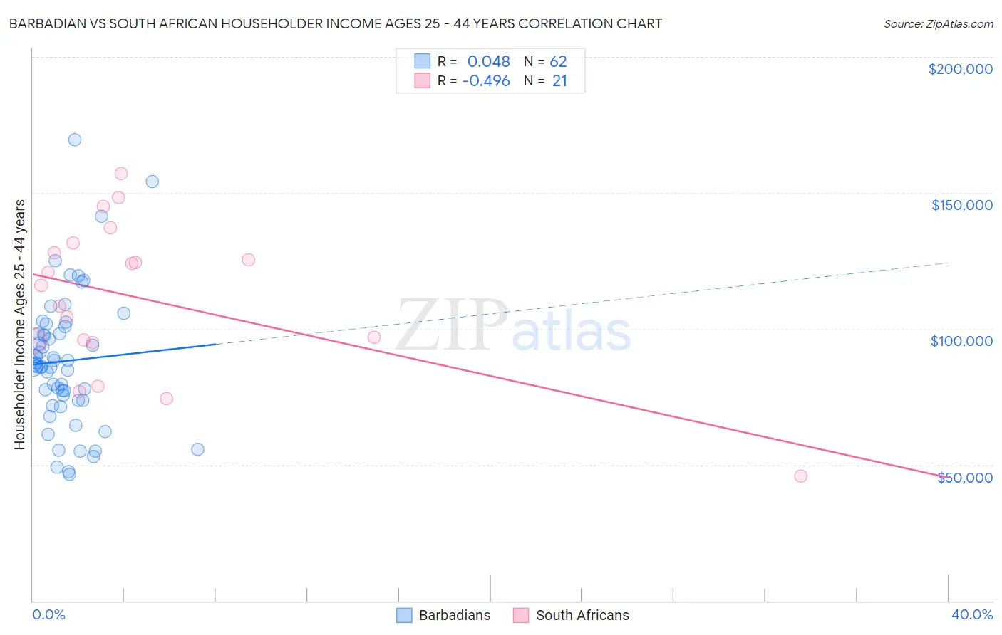 Barbadian vs South African Householder Income Ages 25 - 44 years