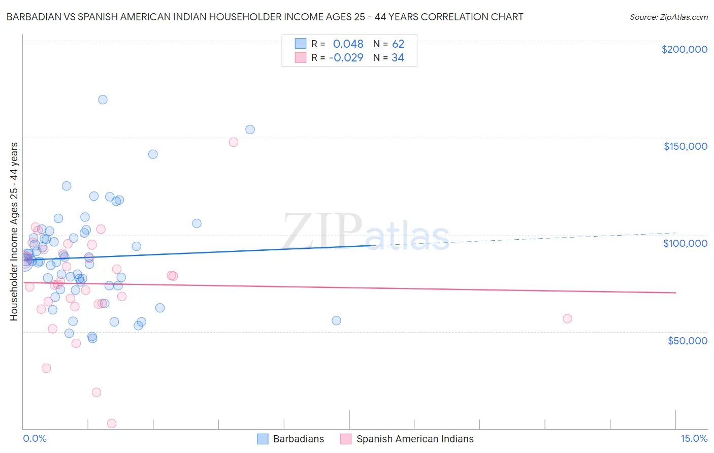 Barbadian vs Spanish American Indian Householder Income Ages 25 - 44 years