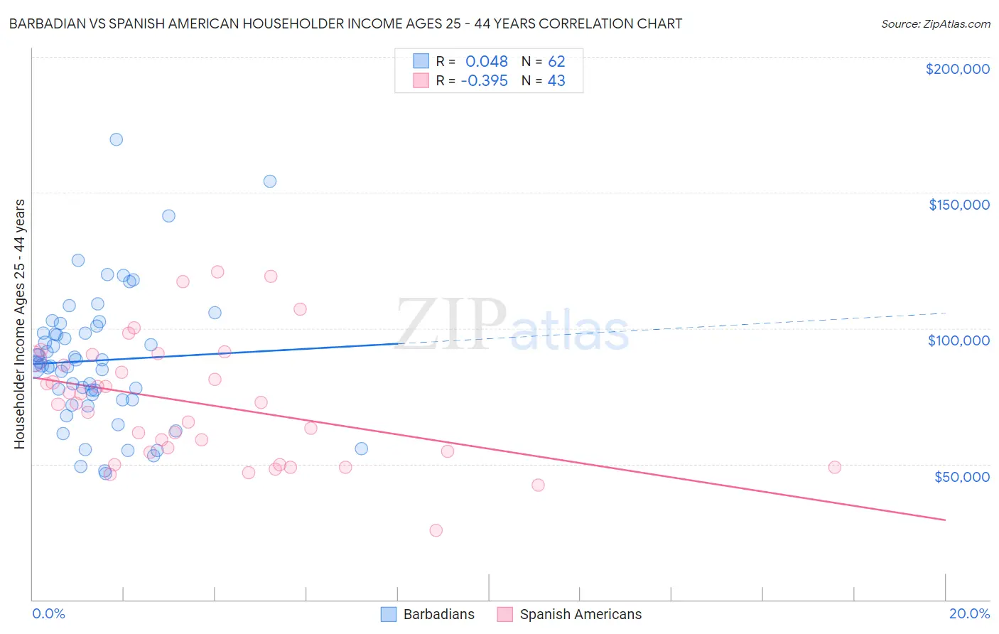 Barbadian vs Spanish American Householder Income Ages 25 - 44 years