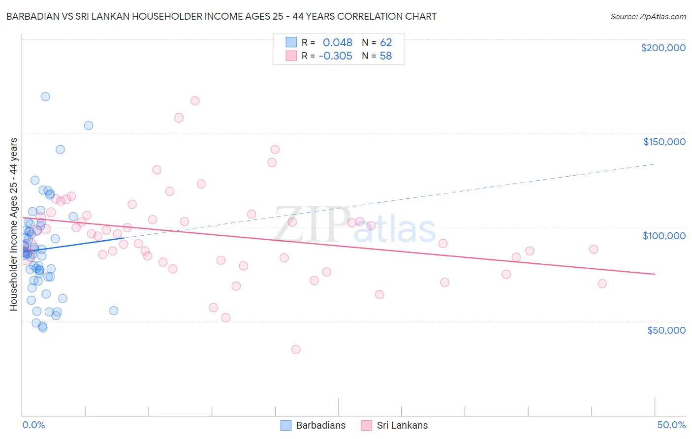 Barbadian vs Sri Lankan Householder Income Ages 25 - 44 years