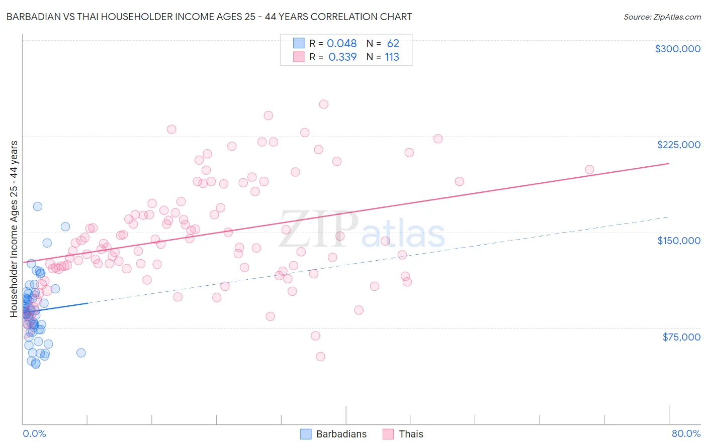 Barbadian vs Thai Householder Income Ages 25 - 44 years