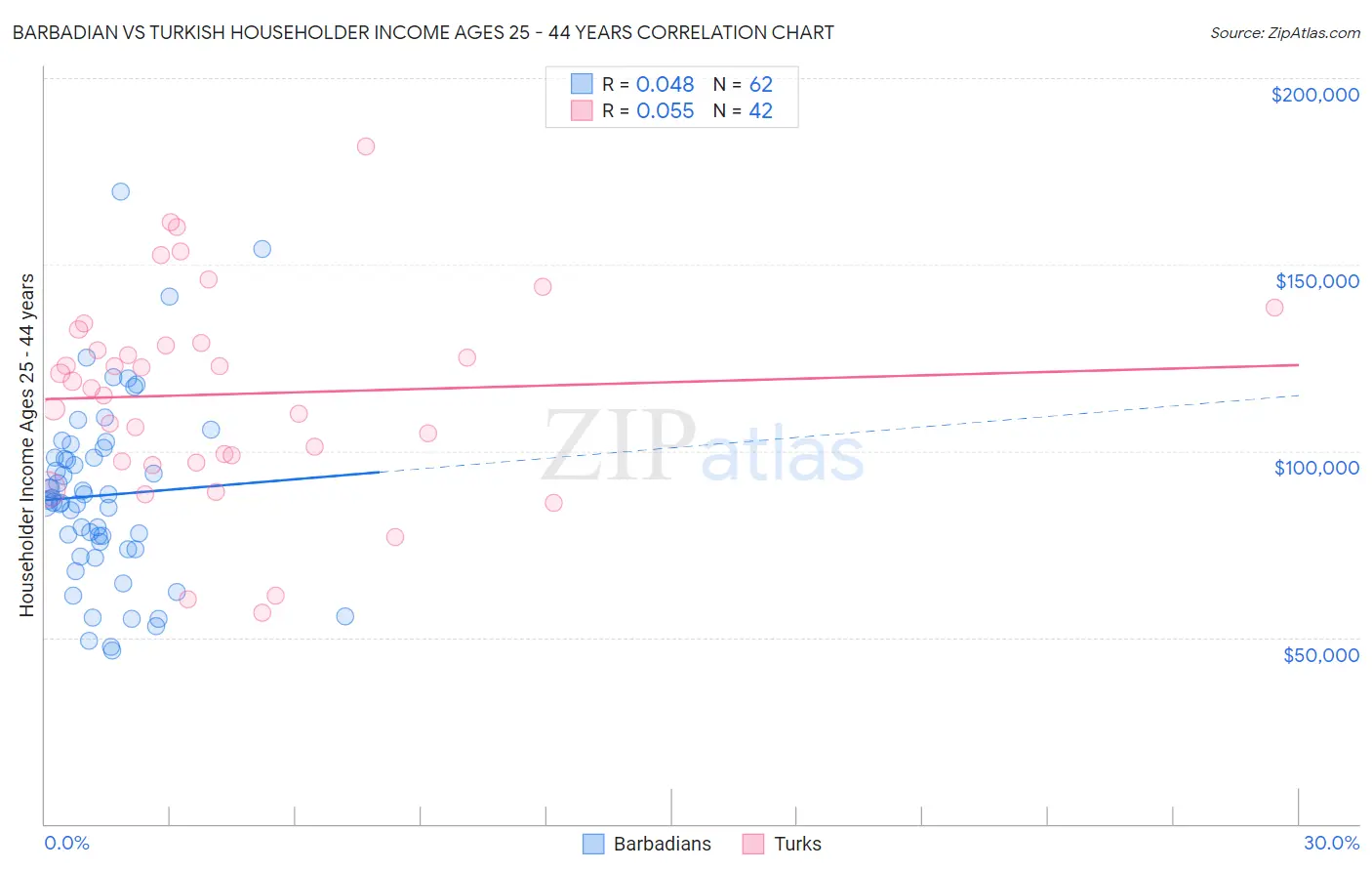 Barbadian vs Turkish Householder Income Ages 25 - 44 years