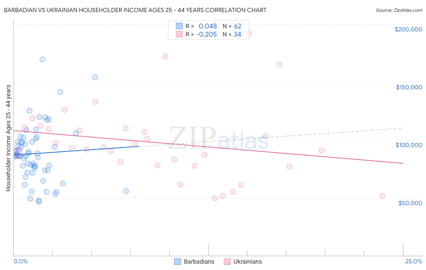 Barbadian vs Ukrainian Householder Income Ages 25 - 44 years
