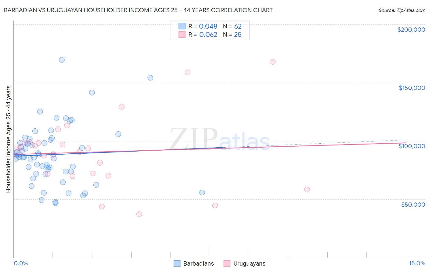 Barbadian vs Uruguayan Householder Income Ages 25 - 44 years