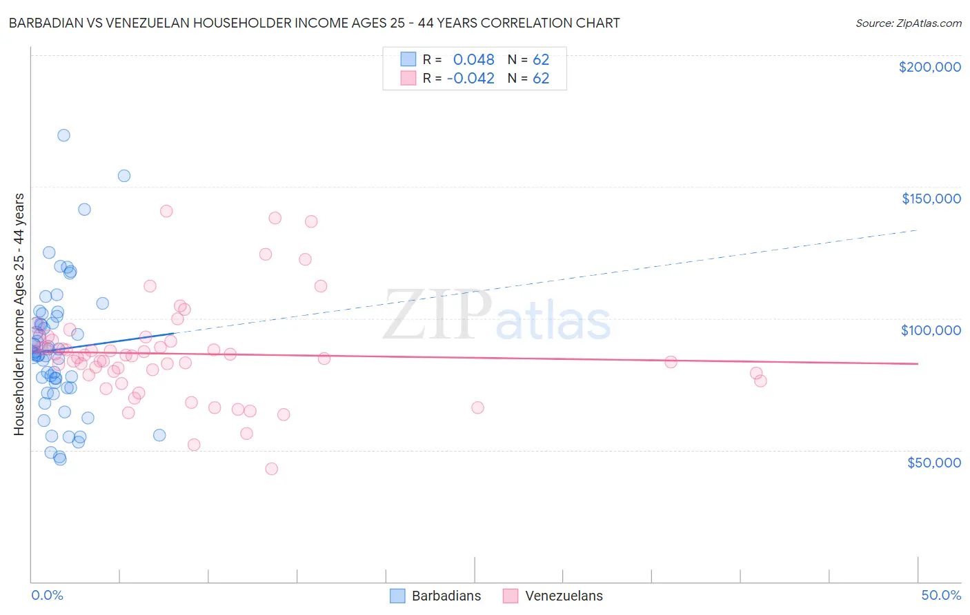 Barbadian vs Venezuelan Householder Income Ages 25 - 44 years