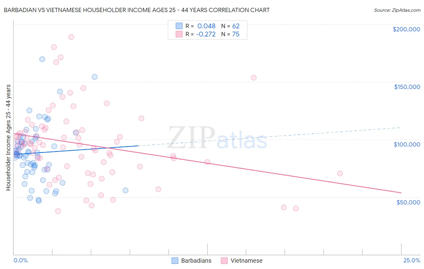 Barbadian vs Vietnamese Householder Income Ages 25 - 44 years