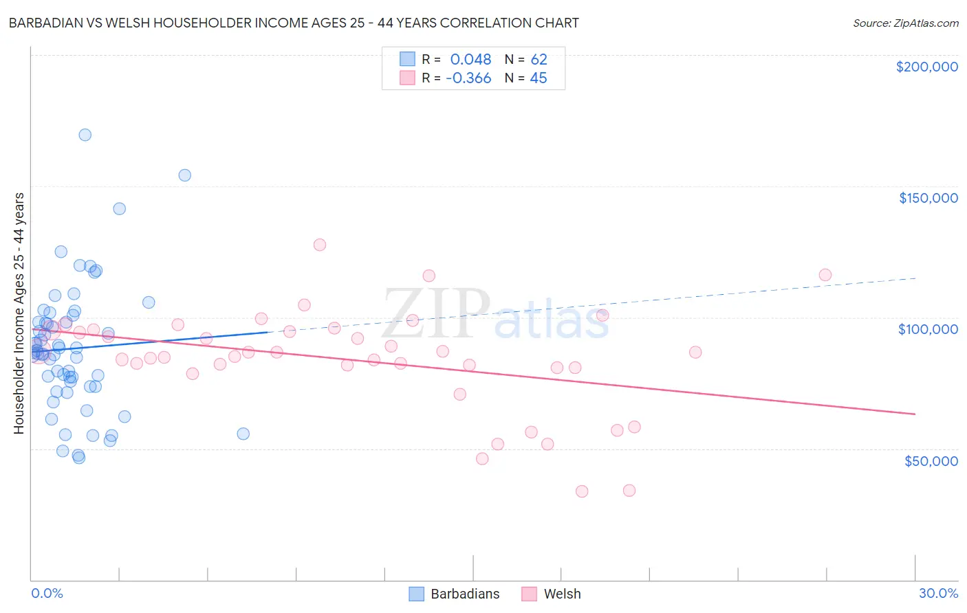 Barbadian vs Welsh Householder Income Ages 25 - 44 years