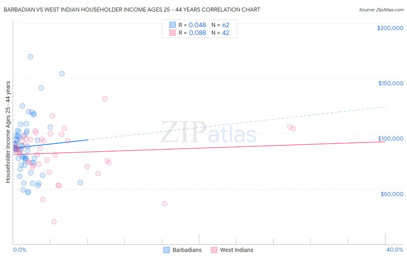 Barbadian vs West Indian Householder Income Ages 25 - 44 years