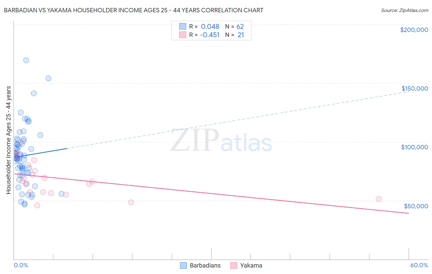 Barbadian vs Yakama Householder Income Ages 25 - 44 years