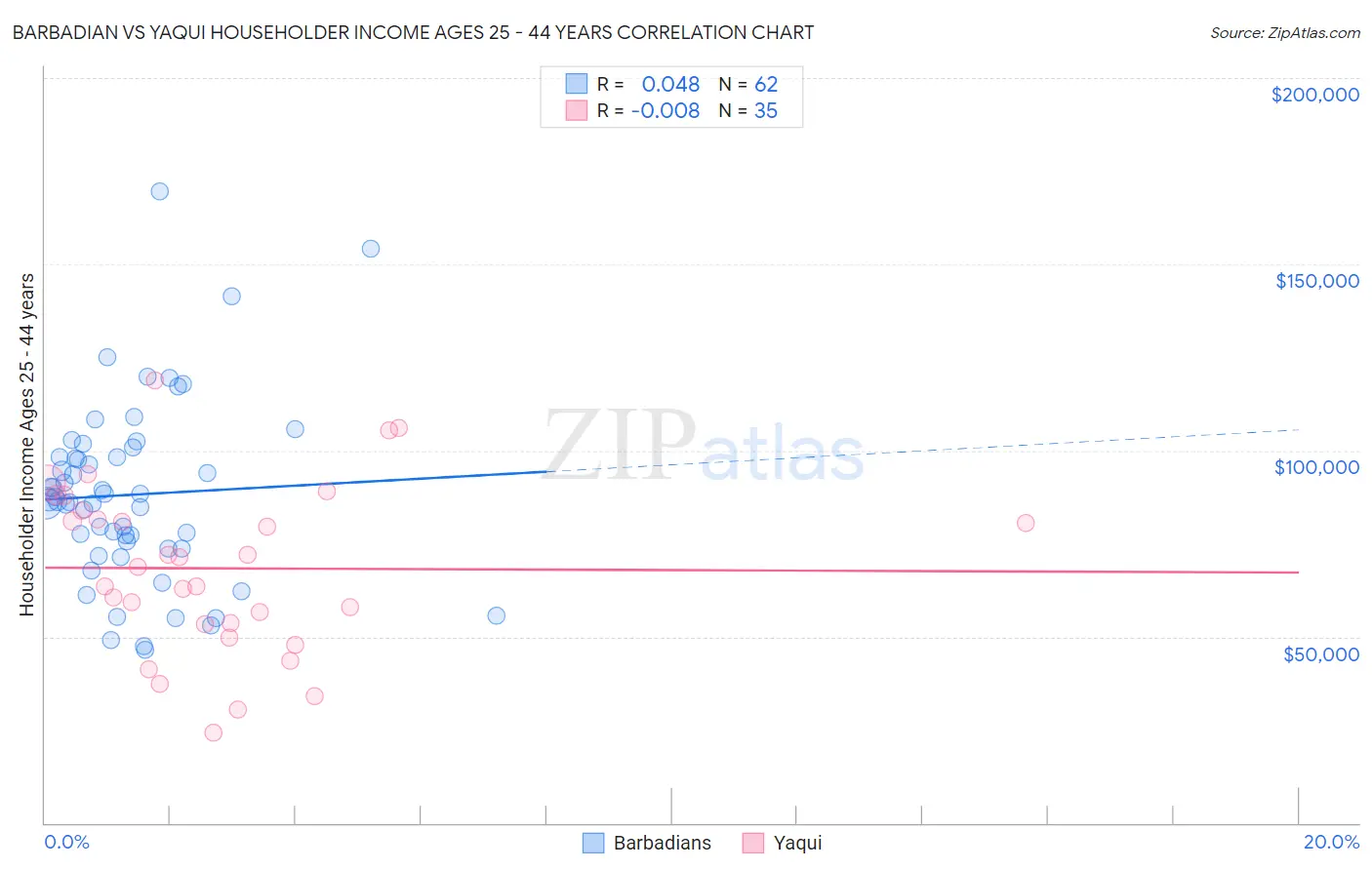 Barbadian vs Yaqui Householder Income Ages 25 - 44 years