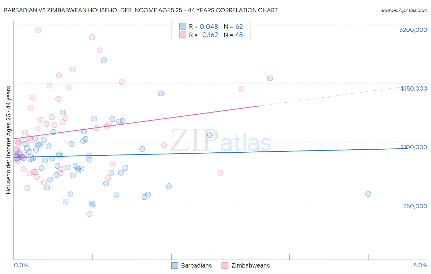Barbadian vs Zimbabwean Householder Income Ages 25 - 44 years