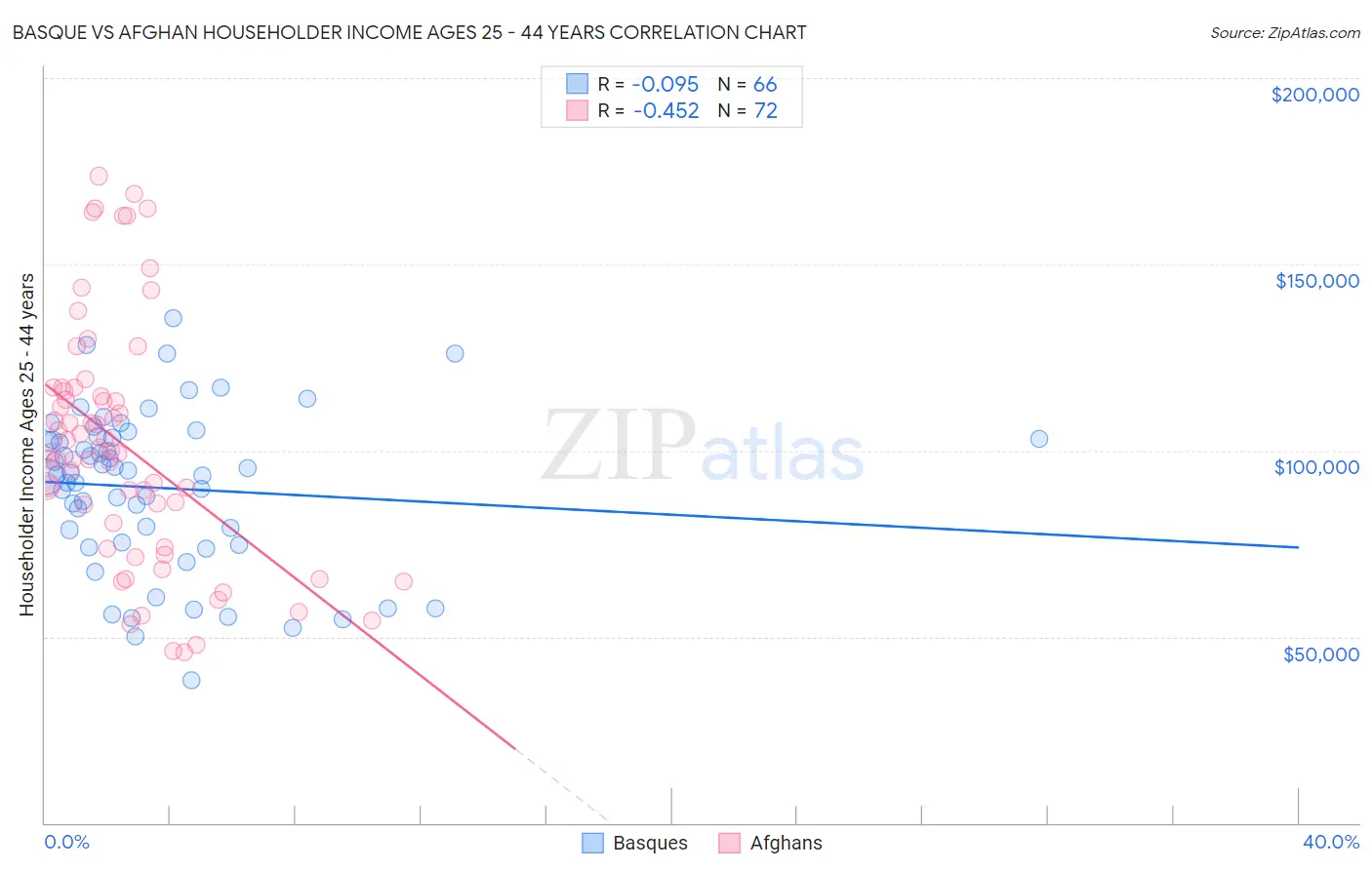 Basque vs Afghan Householder Income Ages 25 - 44 years