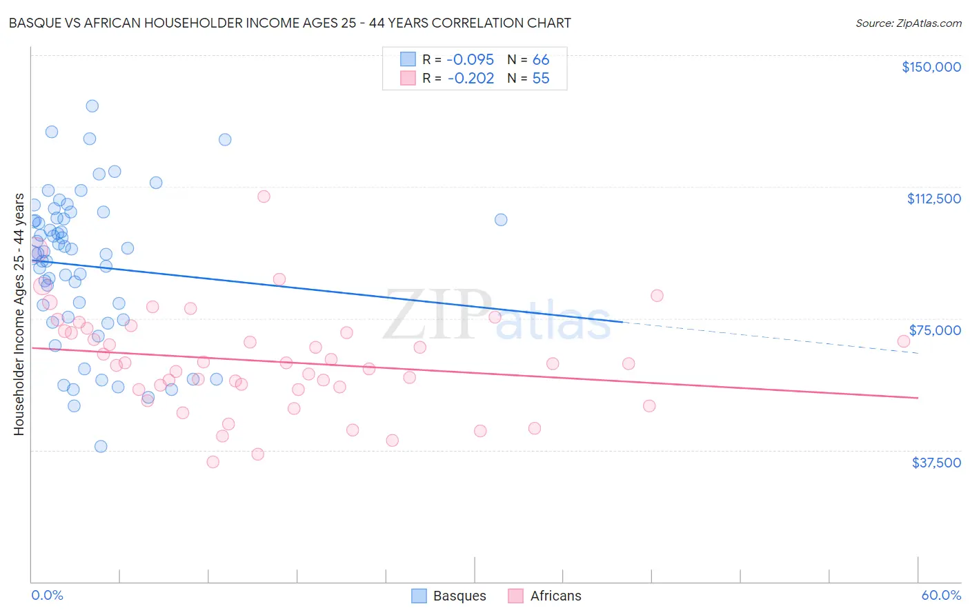 Basque vs African Householder Income Ages 25 - 44 years