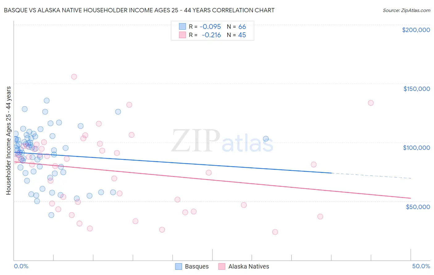 Basque vs Alaska Native Householder Income Ages 25 - 44 years