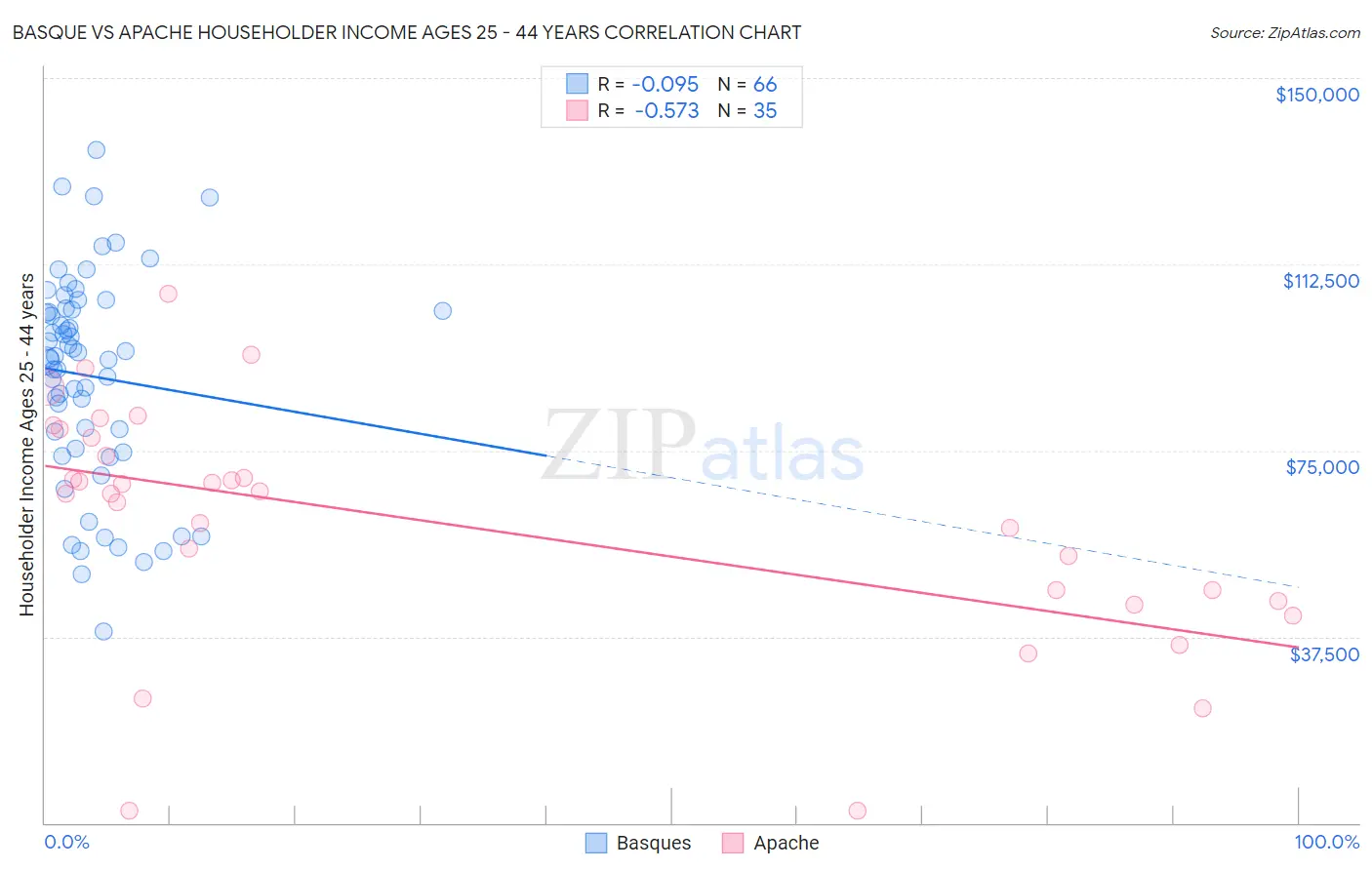 Basque vs Apache Householder Income Ages 25 - 44 years