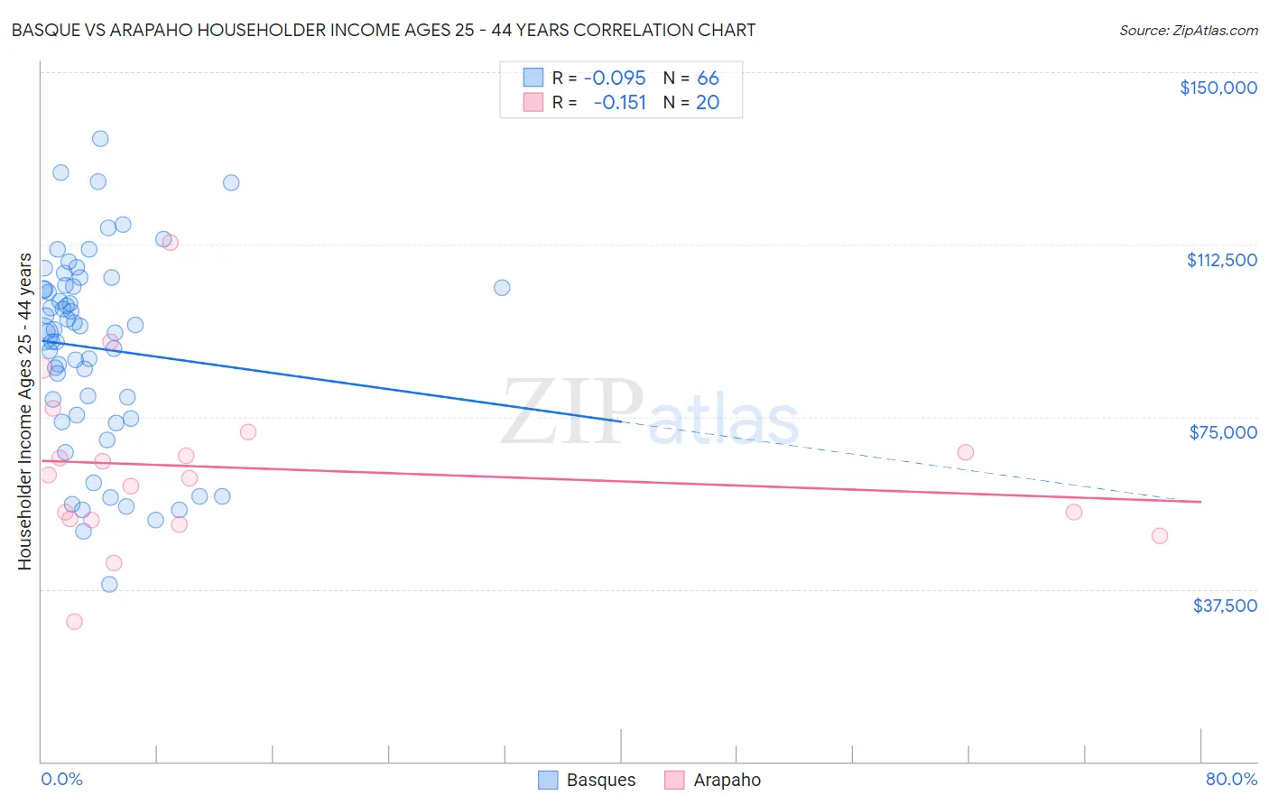 Basque vs Arapaho Householder Income Ages 25 - 44 years
