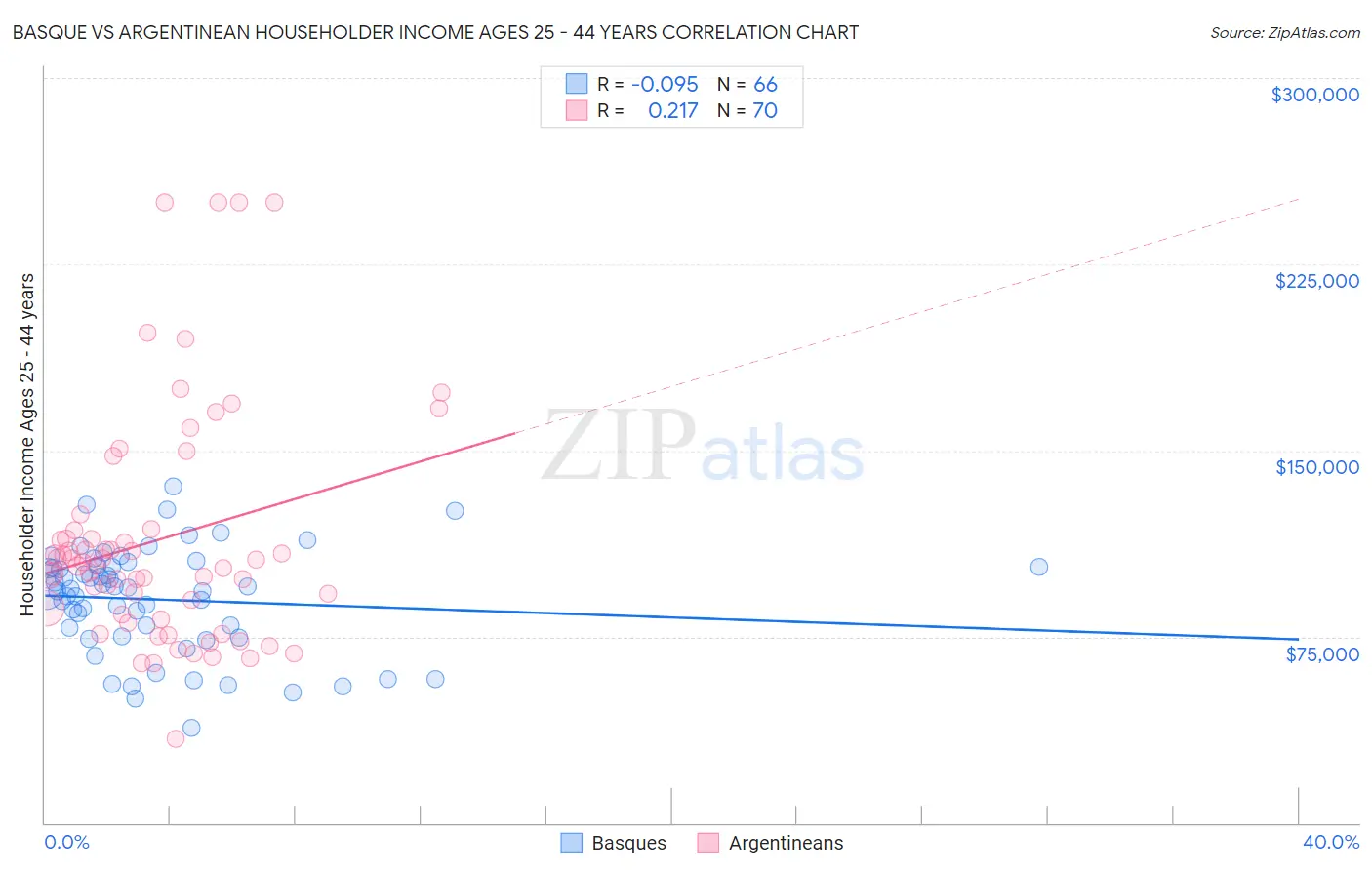 Basque vs Argentinean Householder Income Ages 25 - 44 years
