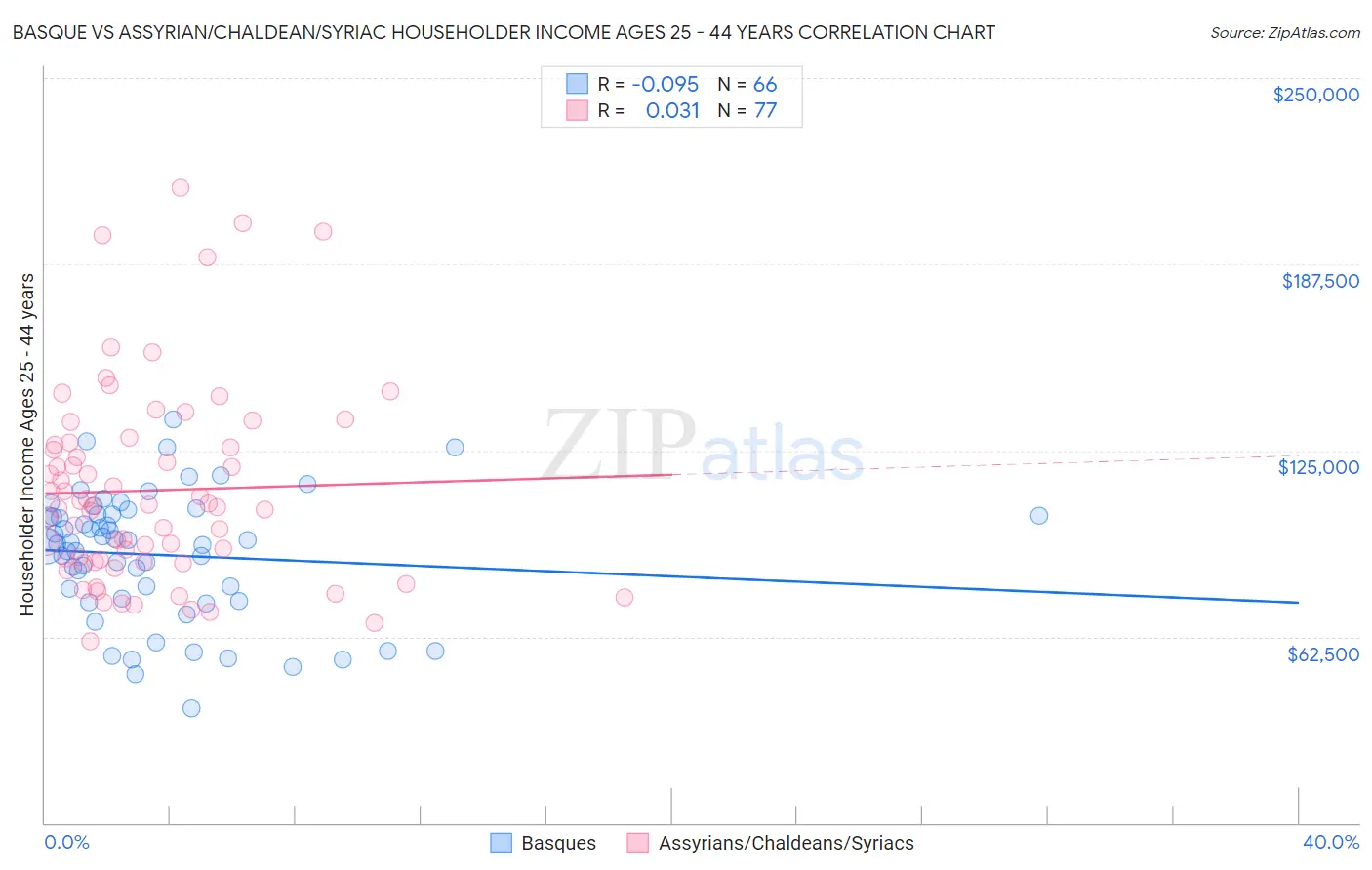 Basque vs Assyrian/Chaldean/Syriac Householder Income Ages 25 - 44 years