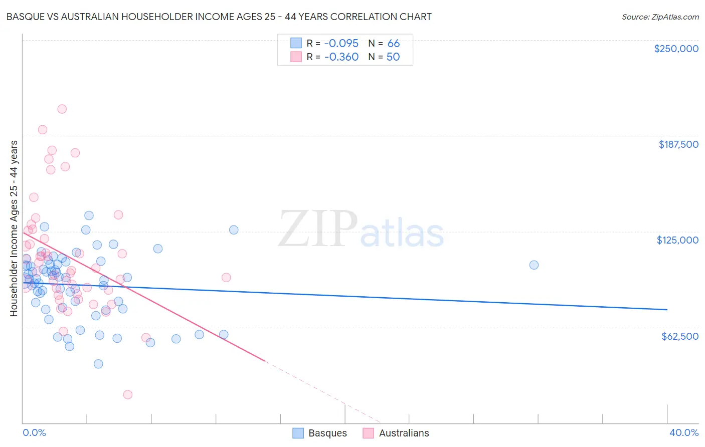 Basque vs Australian Householder Income Ages 25 - 44 years