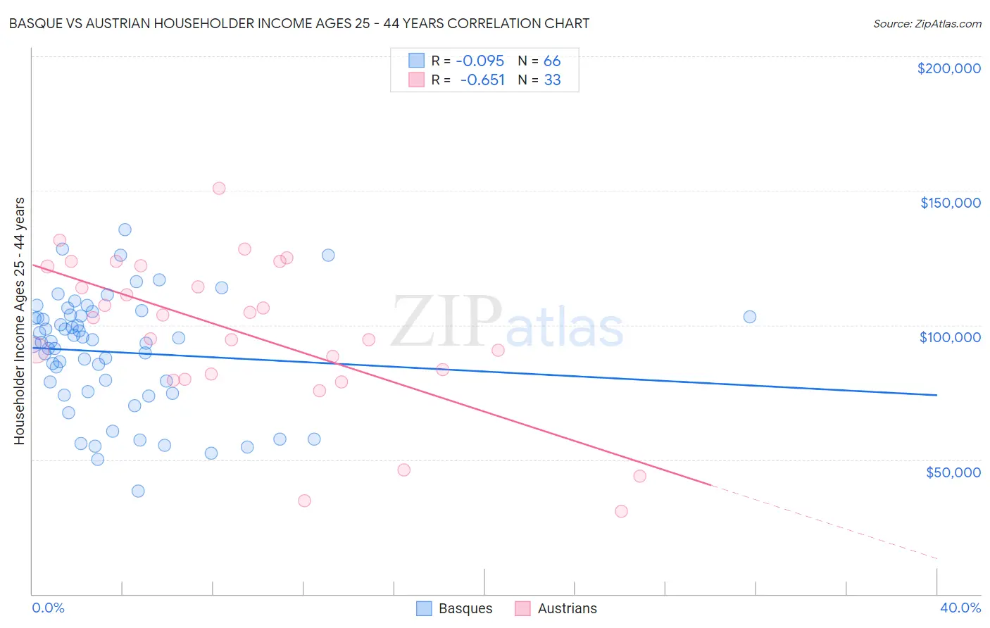 Basque vs Austrian Householder Income Ages 25 - 44 years
