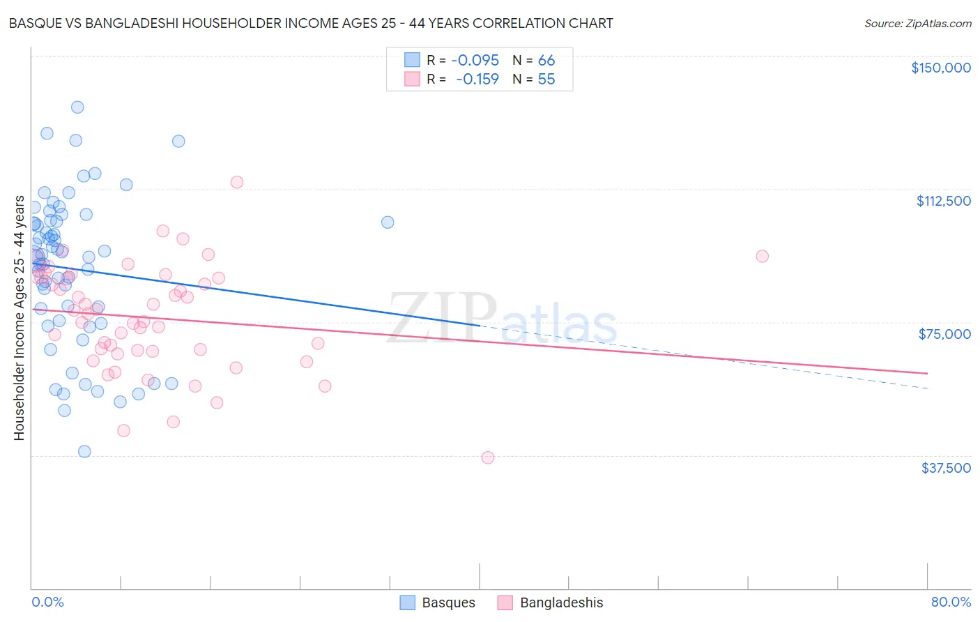 Basque vs Bangladeshi Householder Income Ages 25 - 44 years