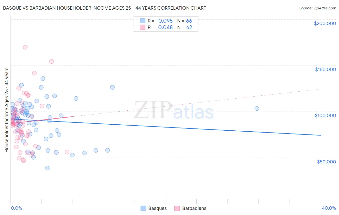 Basque vs Barbadian Householder Income Ages 25 - 44 years