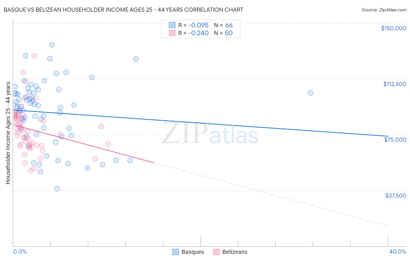 Basque vs Belizean Householder Income Ages 25 - 44 years