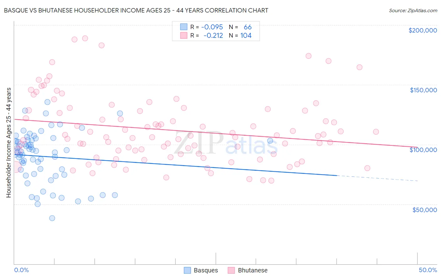 Basque vs Bhutanese Householder Income Ages 25 - 44 years