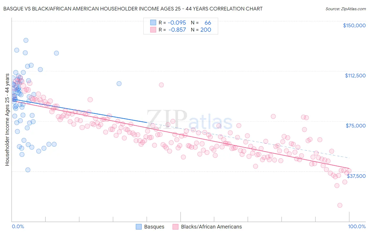 Basque vs Black/African American Householder Income Ages 25 - 44 years