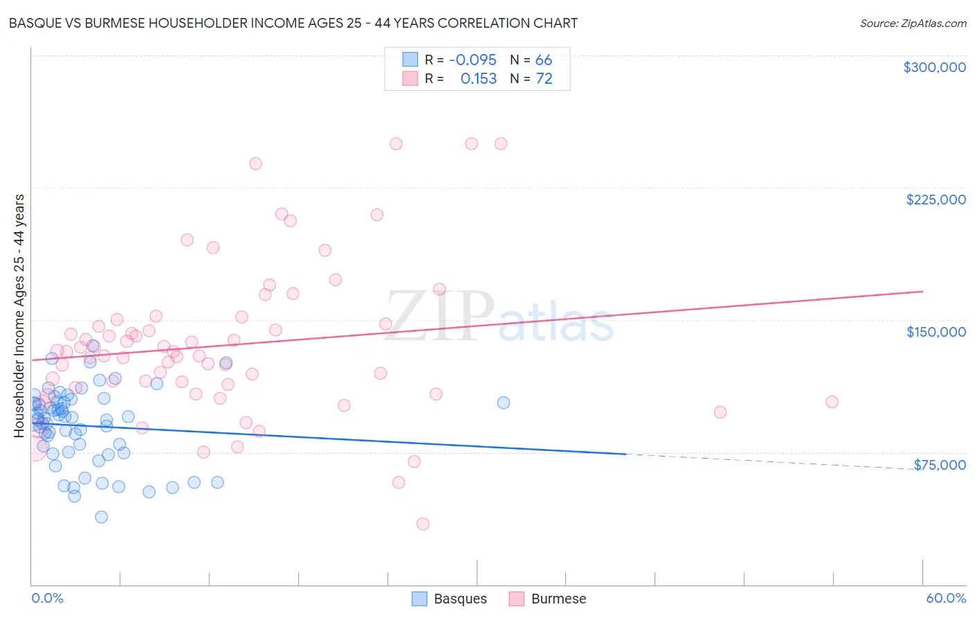 Basque vs Burmese Householder Income Ages 25 - 44 years
