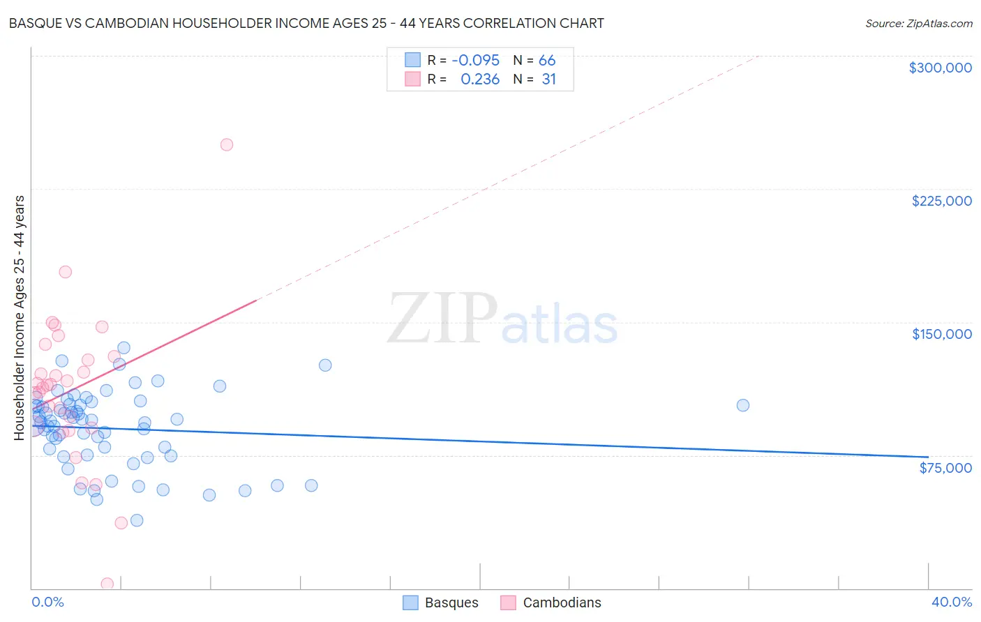 Basque vs Cambodian Householder Income Ages 25 - 44 years