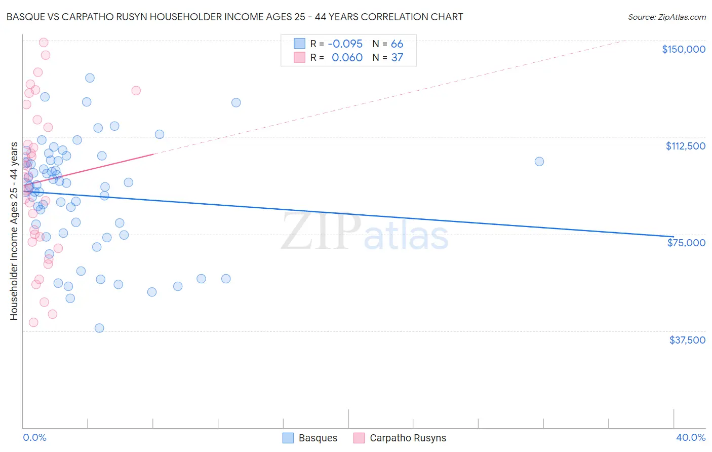 Basque vs Carpatho Rusyn Householder Income Ages 25 - 44 years