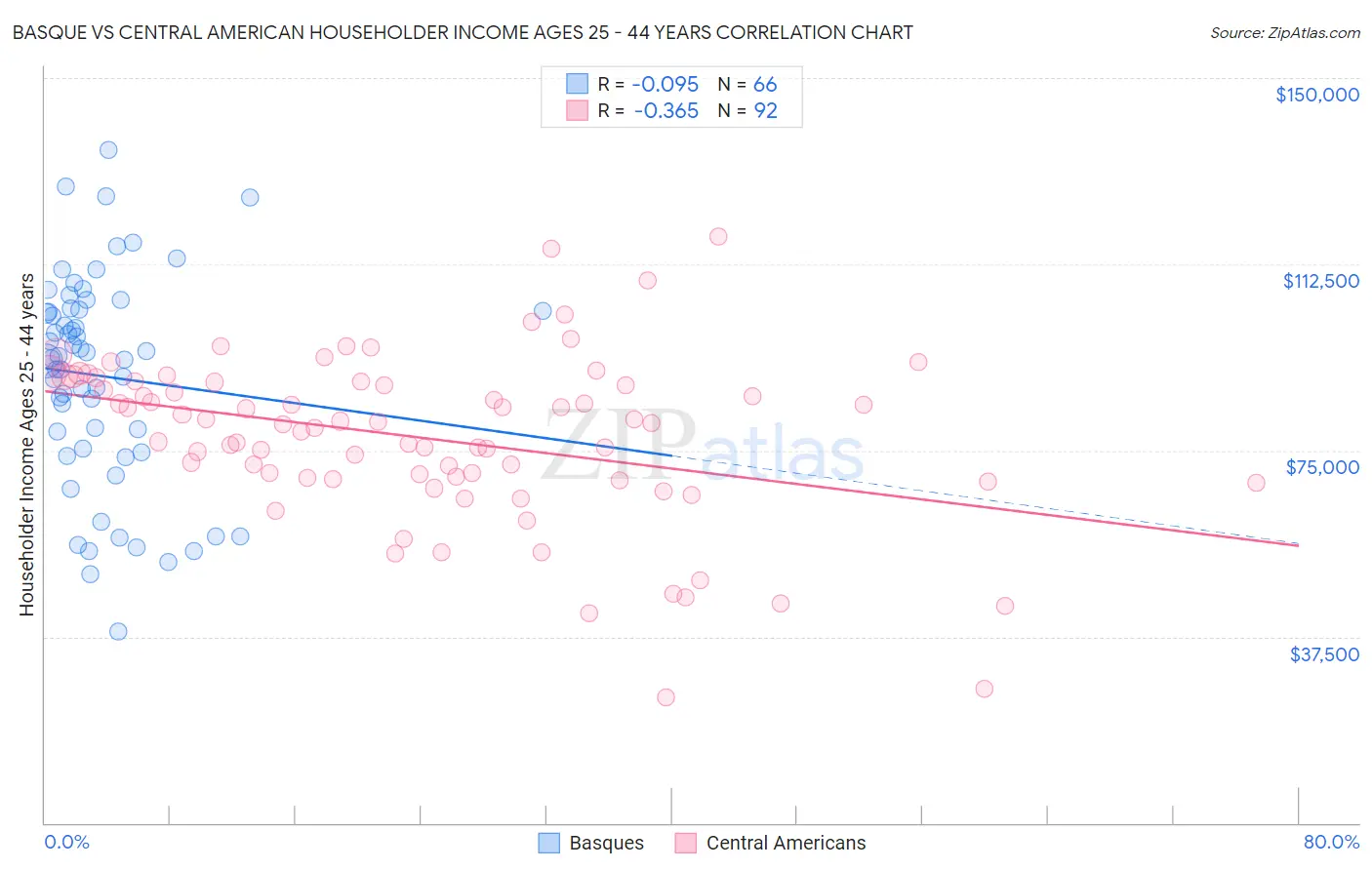 Basque vs Central American Householder Income Ages 25 - 44 years