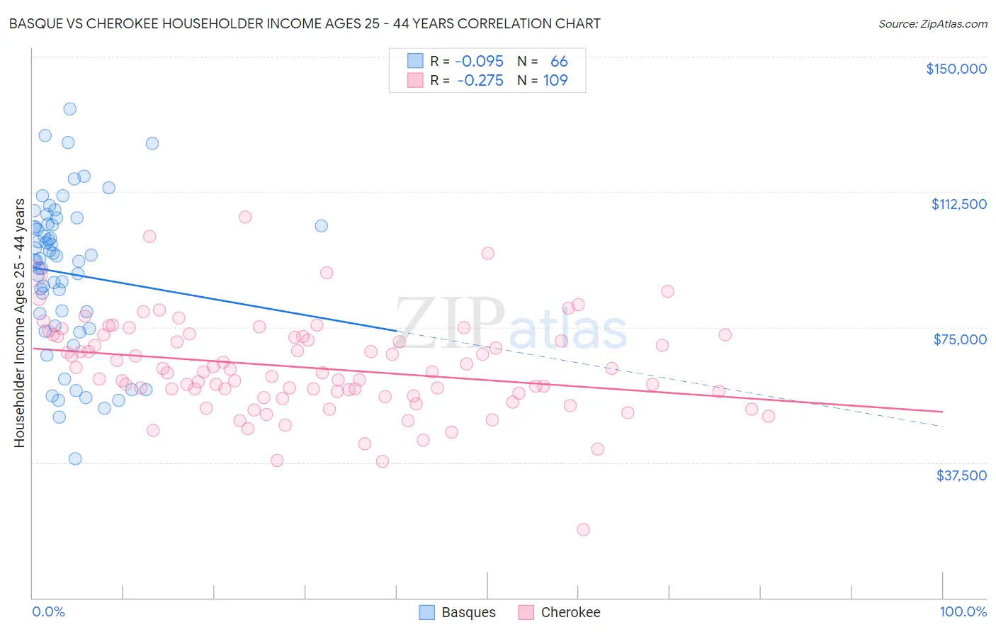 Basque vs Cherokee Householder Income Ages 25 - 44 years