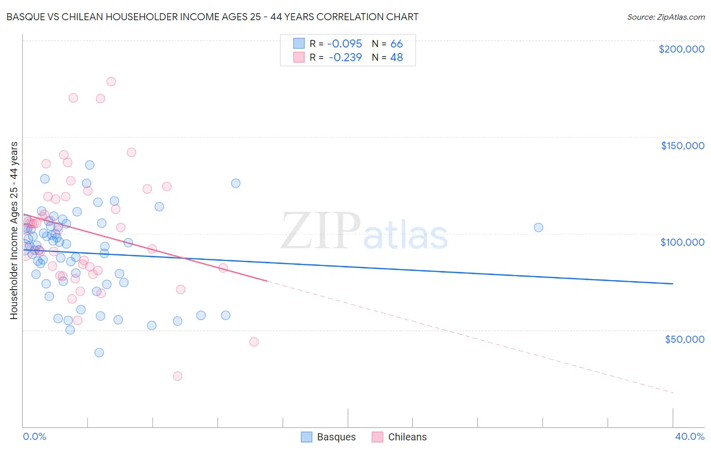 Basque vs Chilean Householder Income Ages 25 - 44 years