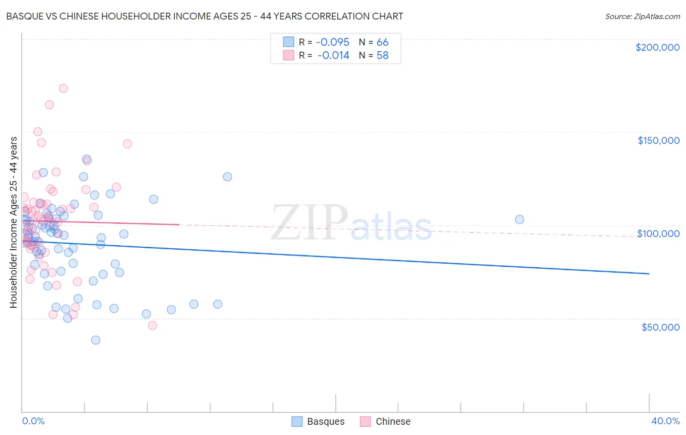 Basque vs Chinese Householder Income Ages 25 - 44 years