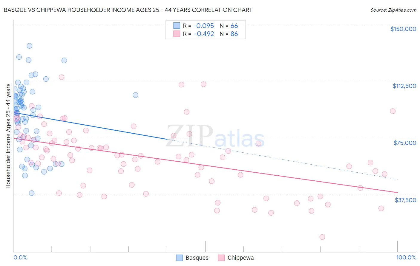 Basque vs Chippewa Householder Income Ages 25 - 44 years