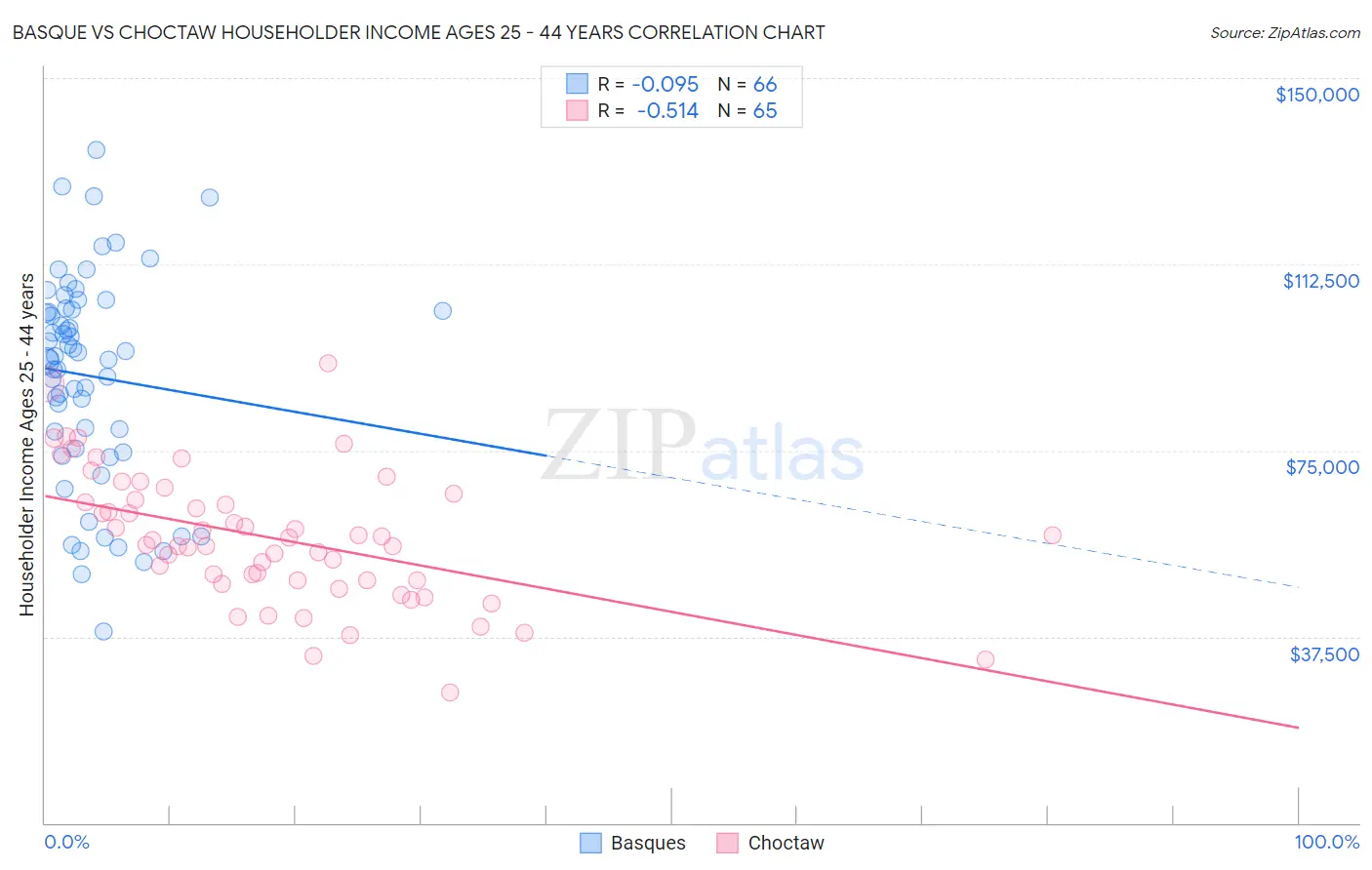 Basque vs Choctaw Householder Income Ages 25 - 44 years
