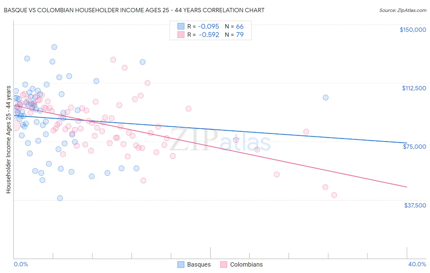 Basque vs Colombian Householder Income Ages 25 - 44 years