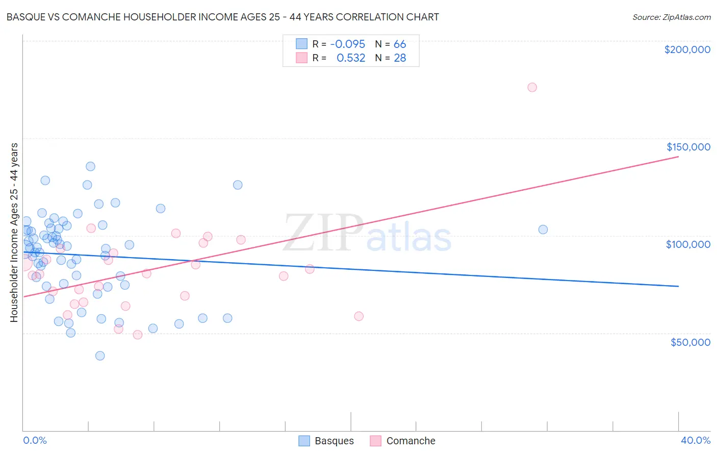 Basque vs Comanche Householder Income Ages 25 - 44 years