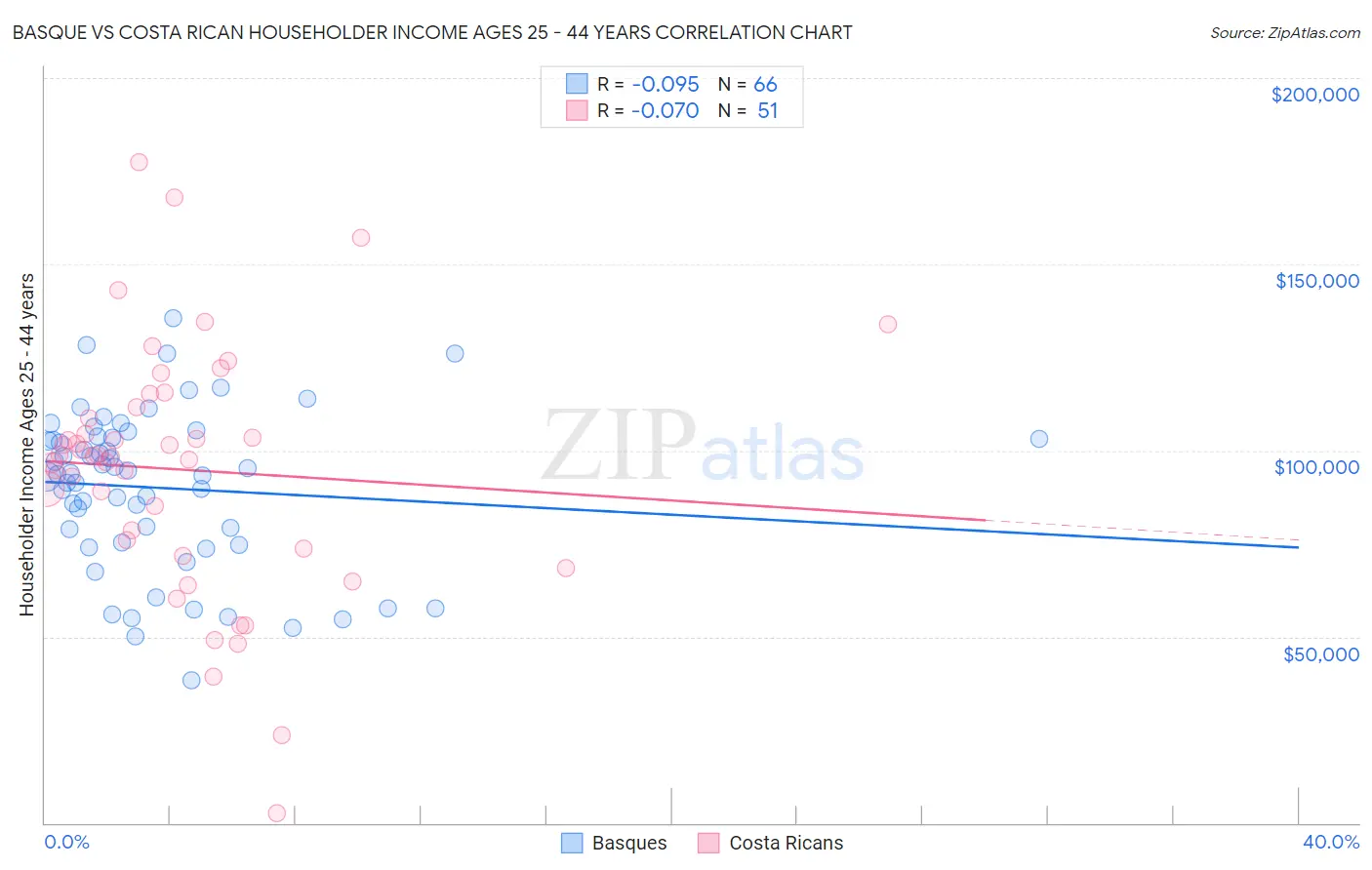 Basque vs Costa Rican Householder Income Ages 25 - 44 years